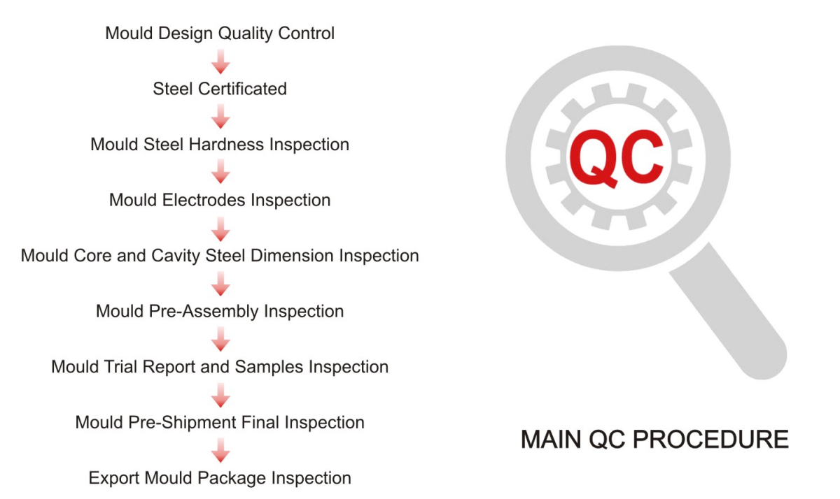QC System